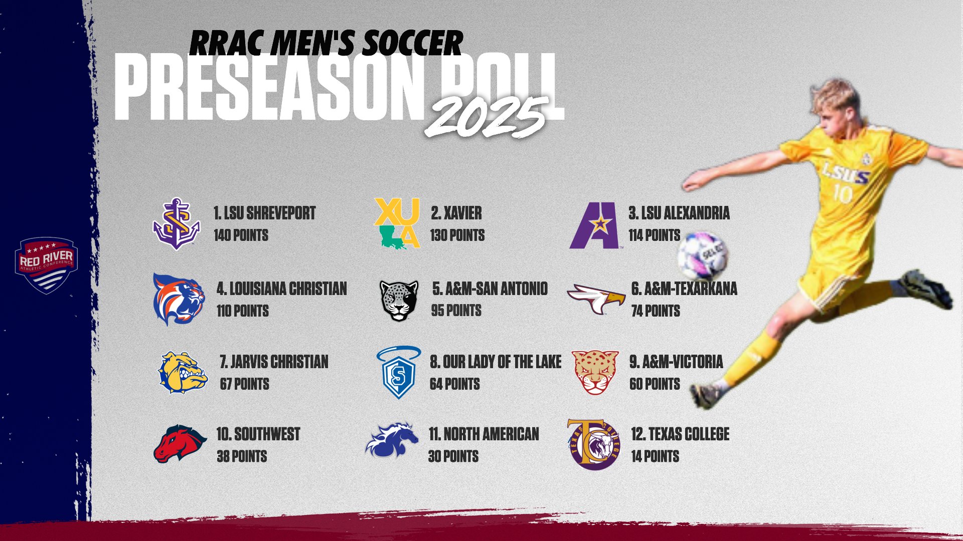 LSU Shreveport was picked No. 1 in the men's soccer preseason poll after winning the RRAC title for three straight years.