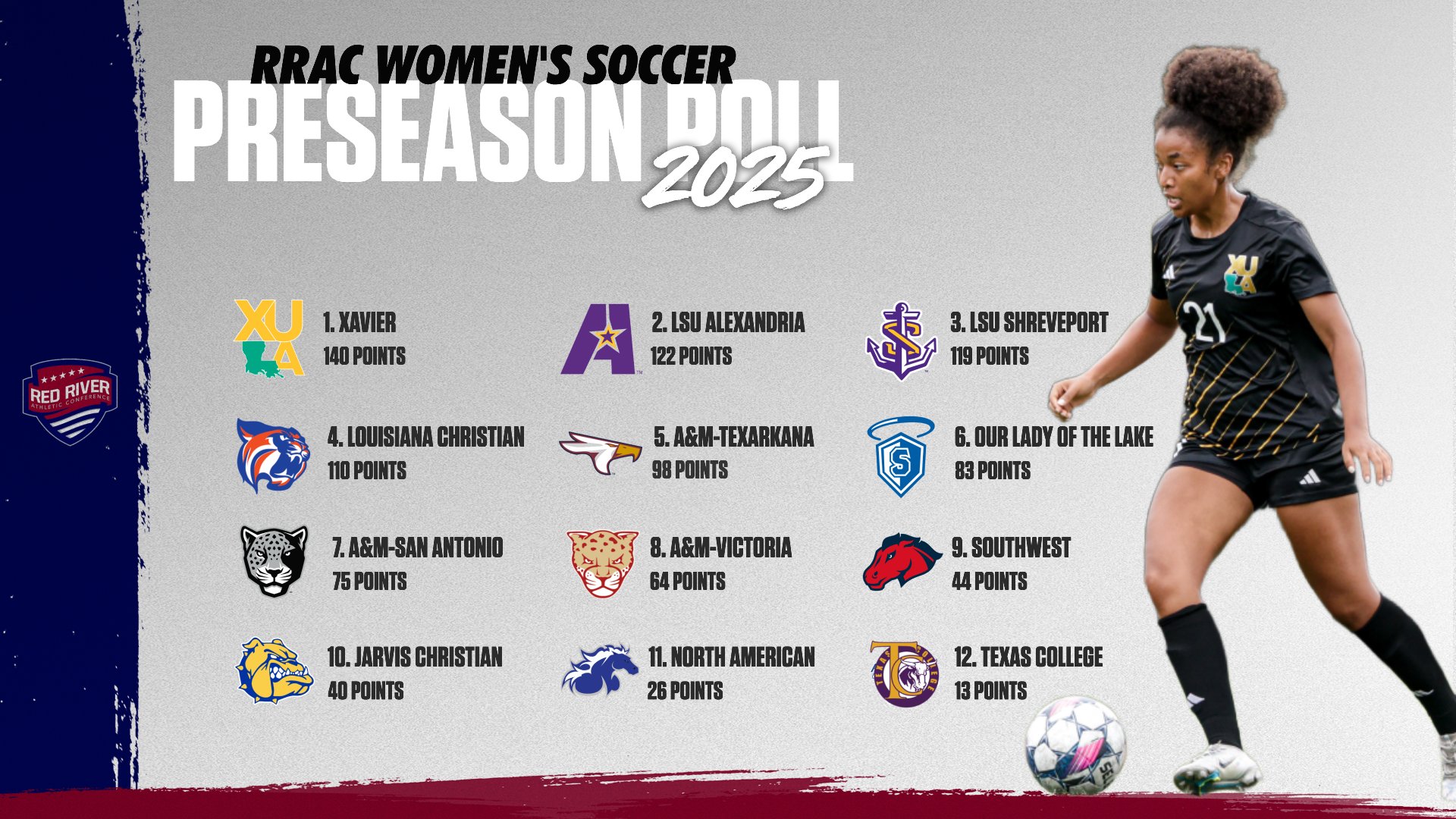 Last year's RRAC tournament champion leads the 2025 RRAC Women's Soccer Preseason Poll.